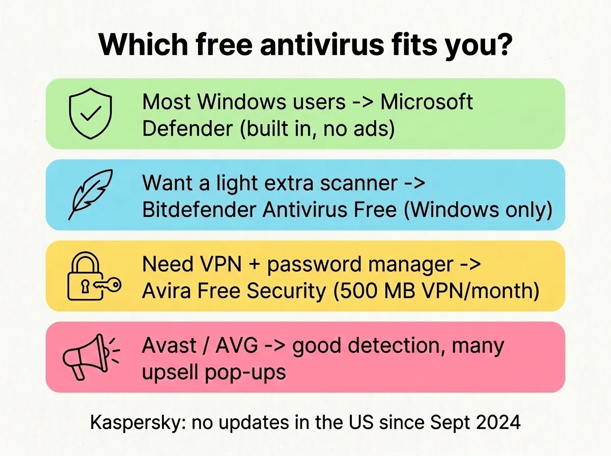 Infographic: how to choose the best free antivirus software, with Defender, Bitdefender, Avast/AVG and Avira compared