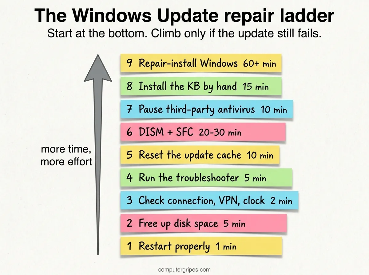 Infographic: the Windows Update repair ladder from restart to repair install, with time needed for each step